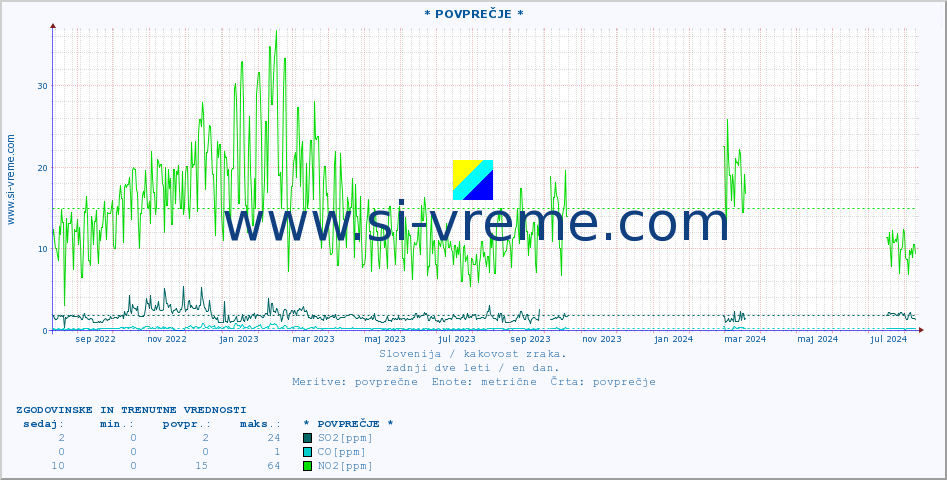 POVPREČJE :: * POVPREČJE * :: SO2 | CO | O3 | NO2 :: zadnji dve leti / en dan.