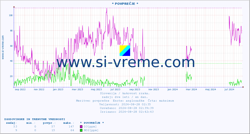 POVPREČJE :: * POVPREČJE * :: SO2 | CO | O3 | NO2 :: zadnji dve leti / en dan.