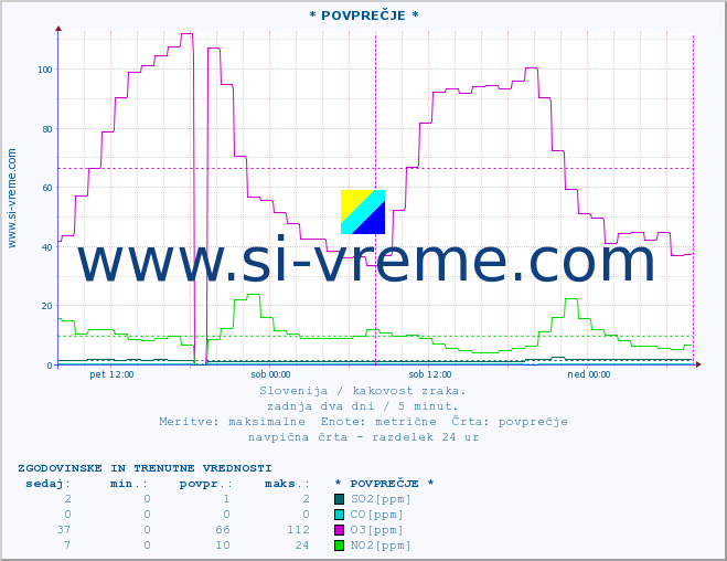 POVPREČJE :: * POVPREČJE * :: SO2 | CO | O3 | NO2 :: zadnja dva dni / 5 minut.