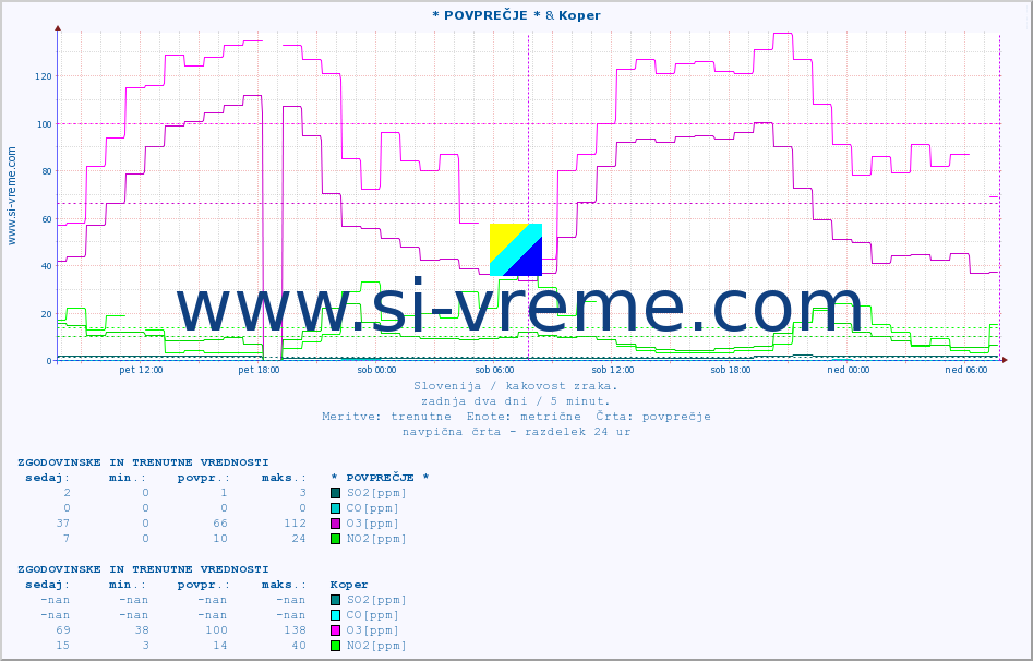 POVPREČJE :: * POVPREČJE * & Koper :: SO2 | CO | O3 | NO2 :: zadnja dva dni / 5 minut.