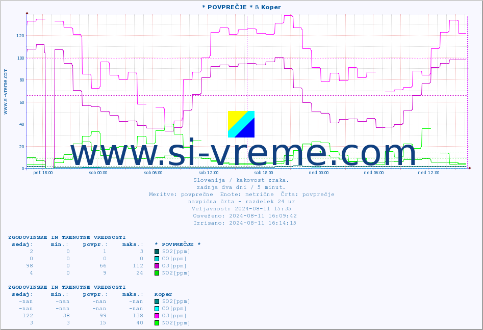 POVPREČJE :: * POVPREČJE * & Koper :: SO2 | CO | O3 | NO2 :: zadnja dva dni / 5 minut.
