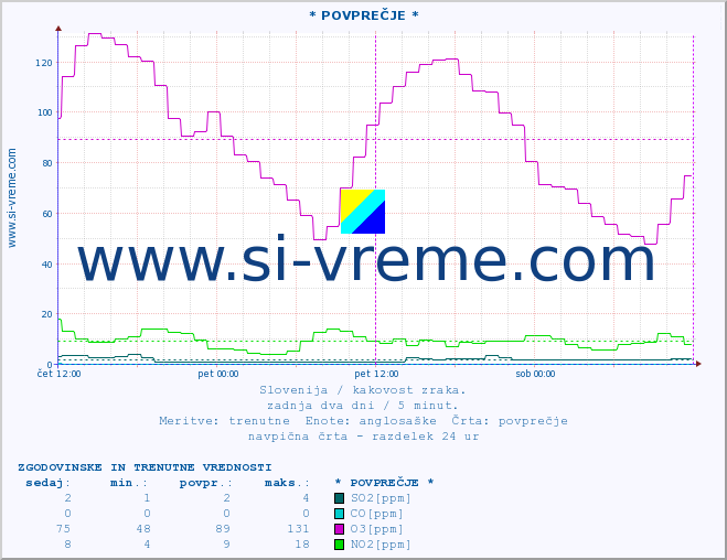 POVPREČJE :: * POVPREČJE * :: SO2 | CO | O3 | NO2 :: zadnja dva dni / 5 minut.