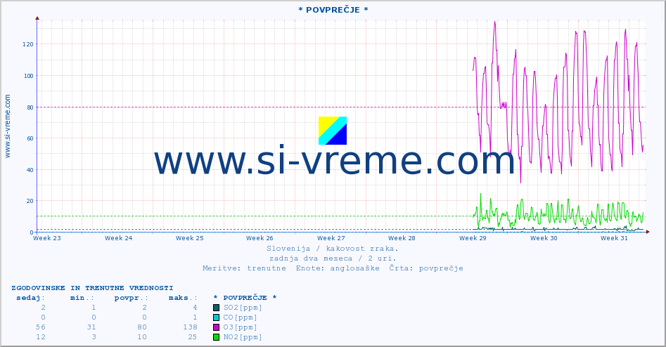 POVPREČJE :: * POVPREČJE * :: SO2 | CO | O3 | NO2 :: zadnja dva meseca / 2 uri.