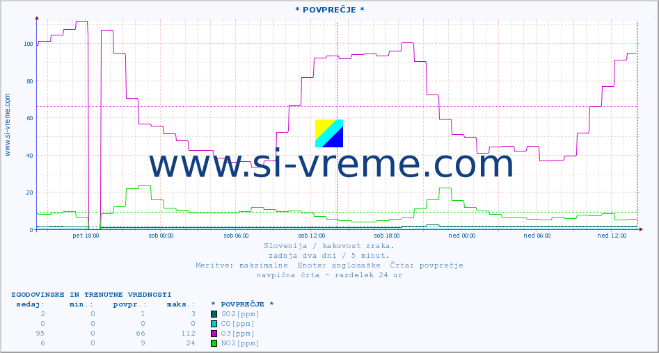 POVPREČJE :: * POVPREČJE * :: SO2 | CO | O3 | NO2 :: zadnja dva dni / 5 minut.