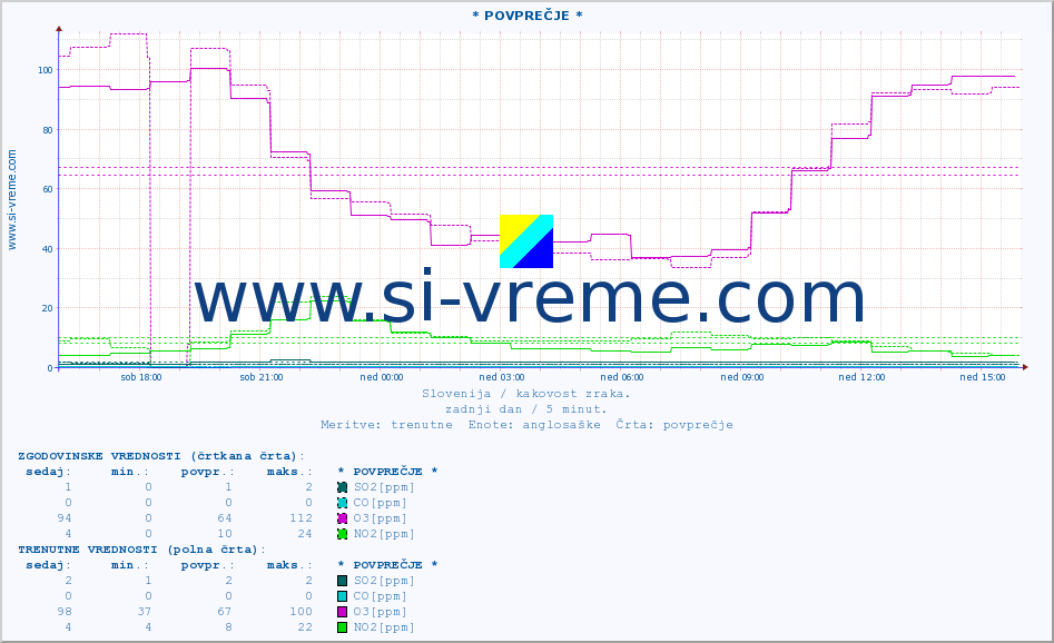 POVPREČJE :: * POVPREČJE * :: SO2 | CO | O3 | NO2 :: zadnji dan / 5 minut.