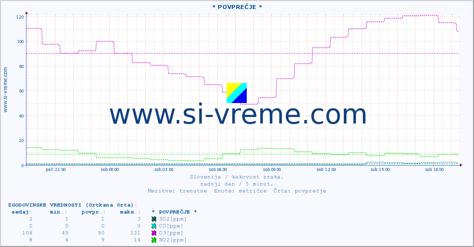 POVPREČJE :: * POVPREČJE * :: SO2 | CO | O3 | NO2 :: zadnji dan / 5 minut.