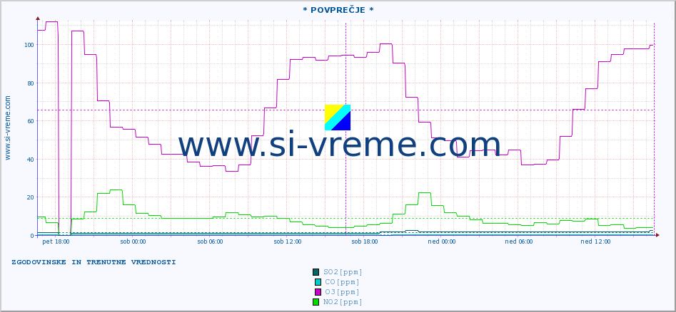 POVPREČJE :: * POVPREČJE * :: SO2 | CO | O3 | NO2 :: zadnja dva dni / 5 minut.