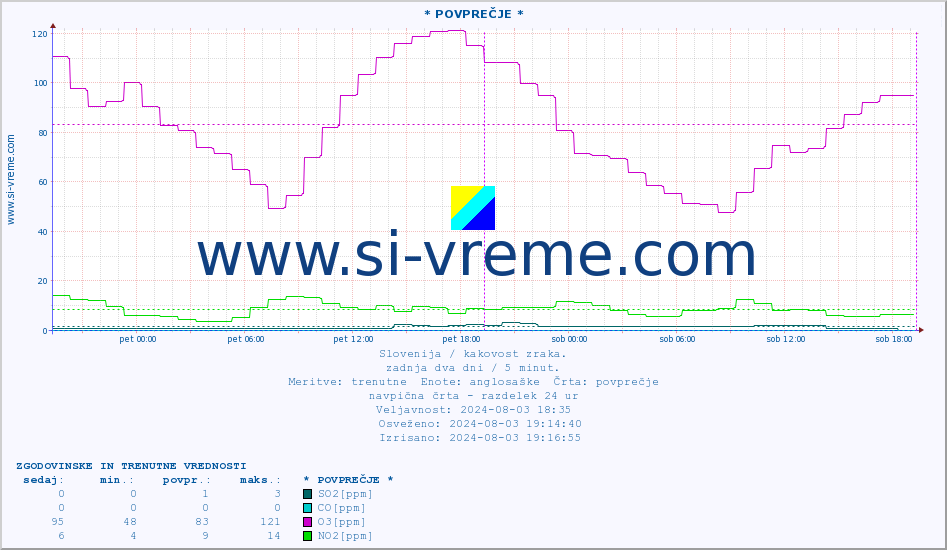 POVPREČJE :: * POVPREČJE * :: SO2 | CO | O3 | NO2 :: zadnja dva dni / 5 minut.
