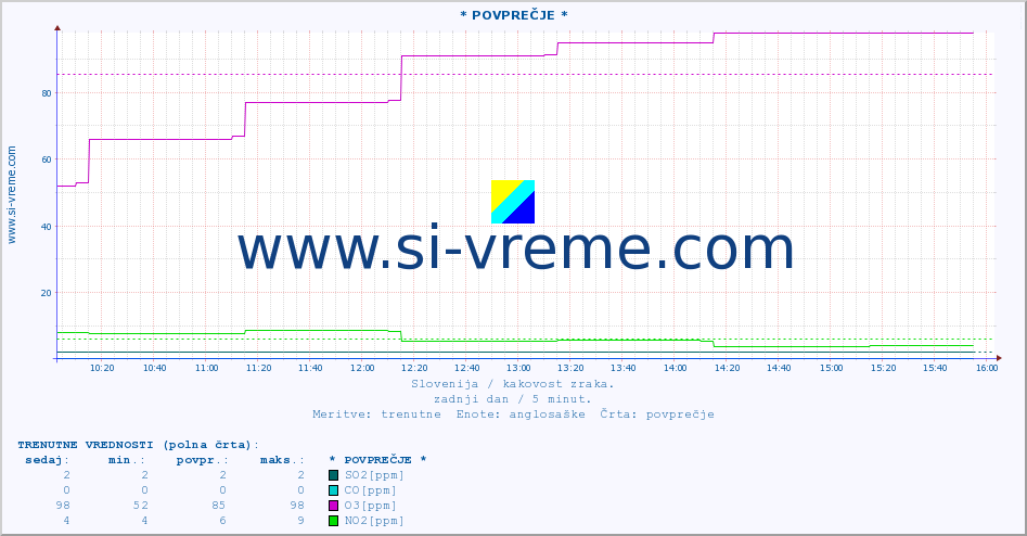 POVPREČJE :: * POVPREČJE * :: SO2 | CO | O3 | NO2 :: zadnji dan / 5 minut.