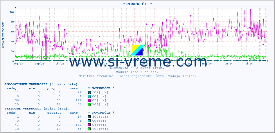 POVPREČJE :: * POVPREČJE * :: SO2 | CO | O3 | NO2 :: zadnje leto / en dan.