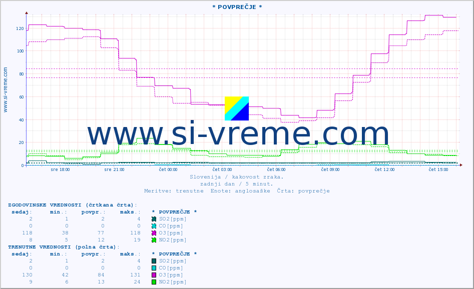 POVPREČJE :: * POVPREČJE * :: SO2 | CO | O3 | NO2 :: zadnji dan / 5 minut.