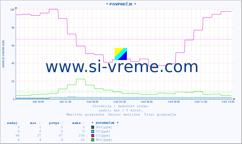 POVPREČJE :: * POVPREČJE * :: SO2 | CO | O3 | NO2 :: zadnji dan / 5 minut.