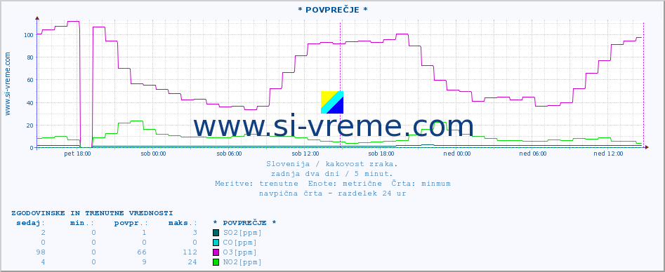 POVPREČJE :: * POVPREČJE * :: SO2 | CO | O3 | NO2 :: zadnja dva dni / 5 minut.