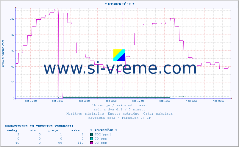 POVPREČJE :: * POVPREČJE * :: SO2 | CO | O3 | NO2 :: zadnja dva dni / 5 minut.