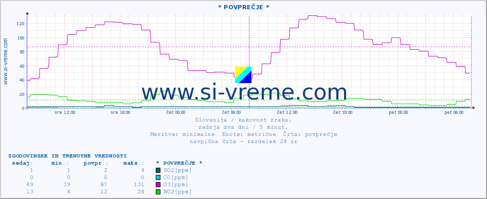 POVPREČJE :: * POVPREČJE * :: SO2 | CO | O3 | NO2 :: zadnja dva dni / 5 minut.