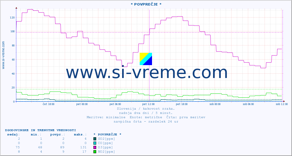 POVPREČJE :: * POVPREČJE * :: SO2 | CO | O3 | NO2 :: zadnja dva dni / 5 minut.