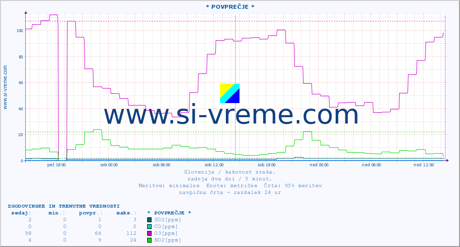 POVPREČJE :: * POVPREČJE * :: SO2 | CO | O3 | NO2 :: zadnja dva dni / 5 minut.