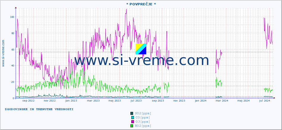 POVPREČJE :: * POVPREČJE * :: SO2 | CO | O3 | NO2 :: zadnji dve leti / en dan.