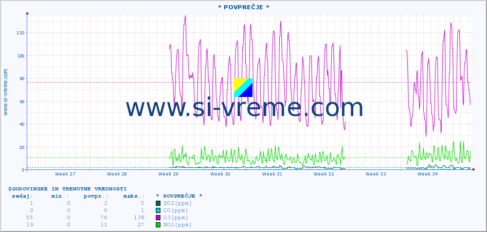 POVPREČJE :: * POVPREČJE * :: SO2 | CO | O3 | NO2 :: zadnja dva meseca / 2 uri.