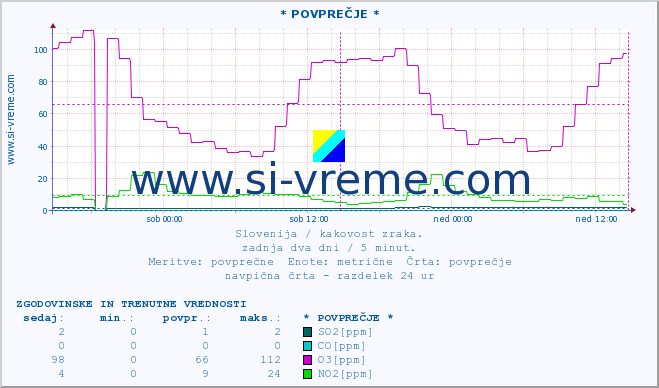 POVPREČJE :: * POVPREČJE * :: SO2 | CO | O3 | NO2 :: zadnja dva dni / 5 minut.