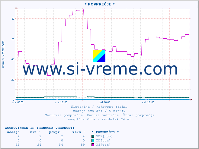 POVPREČJE :: * POVPREČJE * :: SO2 | CO | O3 | NO2 :: zadnja dva dni / 5 minut.