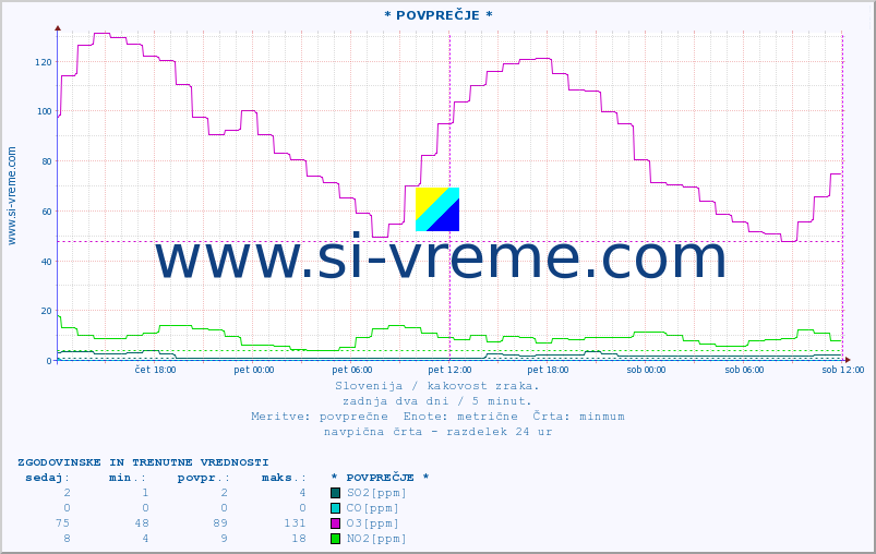 POVPREČJE :: * POVPREČJE * :: SO2 | CO | O3 | NO2 :: zadnja dva dni / 5 minut.