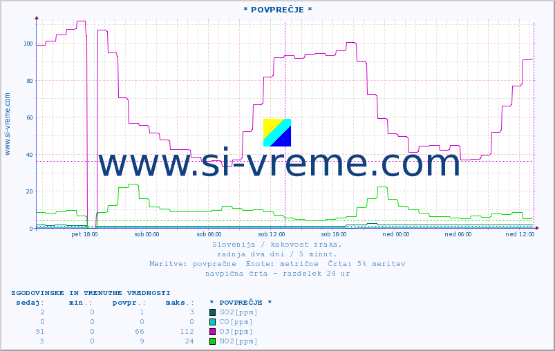 POVPREČJE :: * POVPREČJE * :: SO2 | CO | O3 | NO2 :: zadnja dva dni / 5 minut.