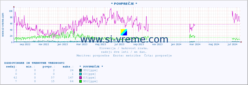 POVPREČJE :: * POVPREČJE * :: SO2 | CO | O3 | NO2 :: zadnji dve leti / en dan.