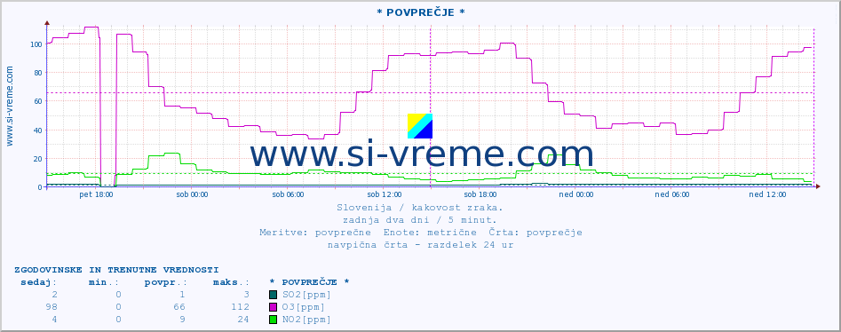 POVPREČJE :: * POVPREČJE * :: SO2 | CO | O3 | NO2 :: zadnja dva dni / 5 minut.