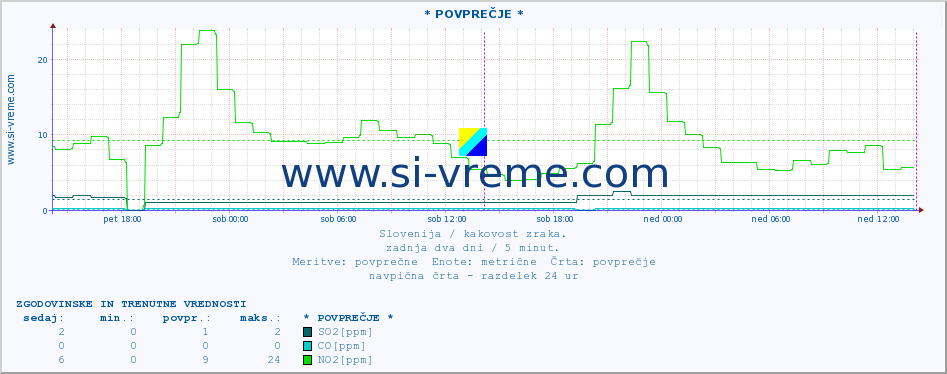 POVPREČJE :: * POVPREČJE * :: SO2 | CO | O3 | NO2 :: zadnja dva dni / 5 minut.