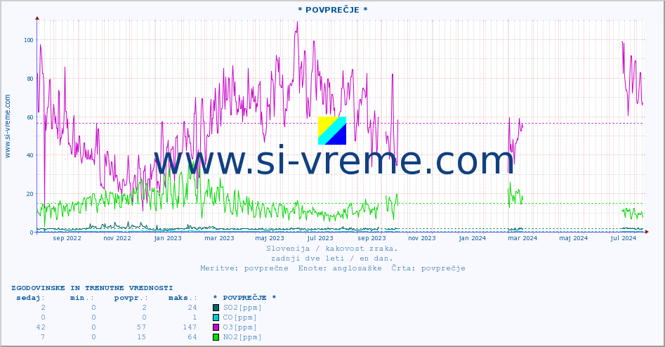 POVPREČJE :: * POVPREČJE * :: SO2 | CO | O3 | NO2 :: zadnji dve leti / en dan.