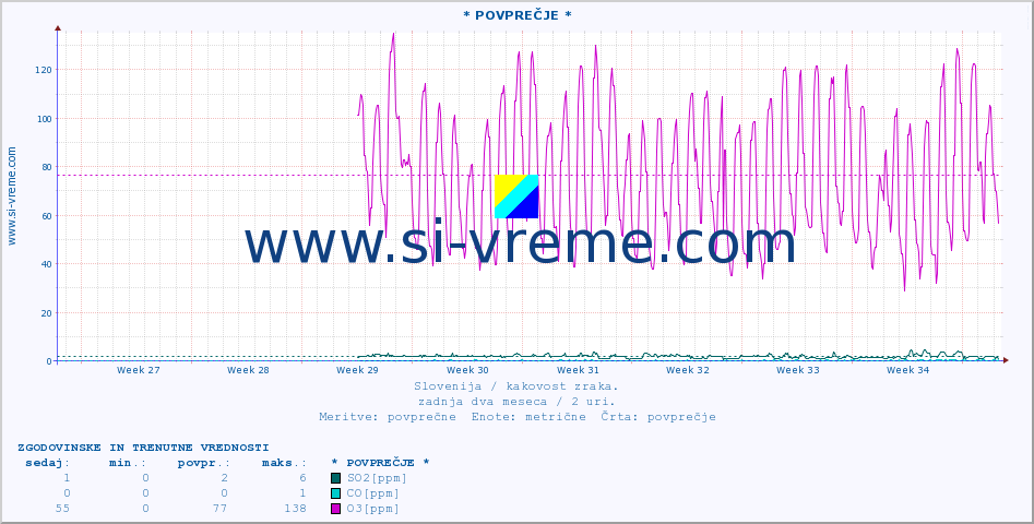 POVPREČJE :: * POVPREČJE * :: SO2 | CO | O3 | NO2 :: zadnja dva meseca / 2 uri.