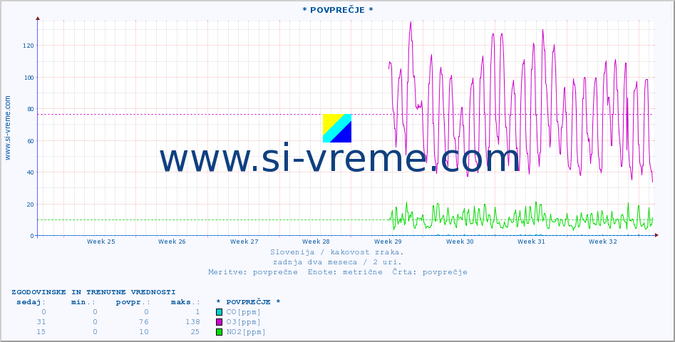 POVPREČJE :: * POVPREČJE * :: SO2 | CO | O3 | NO2 :: zadnja dva meseca / 2 uri.