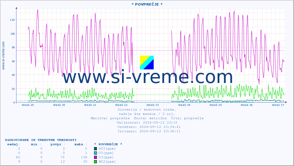 POVPREČJE :: * POVPREČJE * :: SO2 | CO | O3 | NO2 :: zadnja dva meseca / 2 uri.