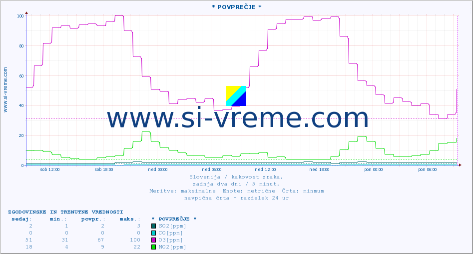 POVPREČJE :: * POVPREČJE * :: SO2 | CO | O3 | NO2 :: zadnja dva dni / 5 minut.