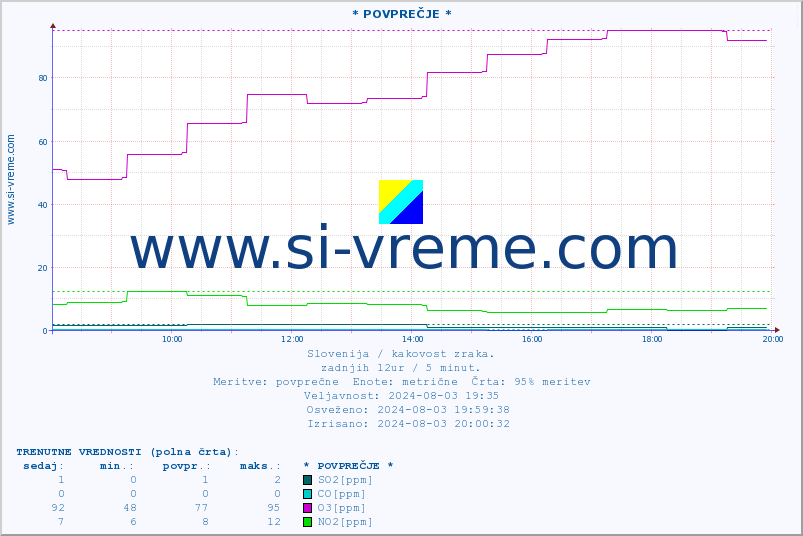 POVPREČJE :: * POVPREČJE * :: SO2 | CO | O3 | NO2 :: zadnji dan / 5 minut.