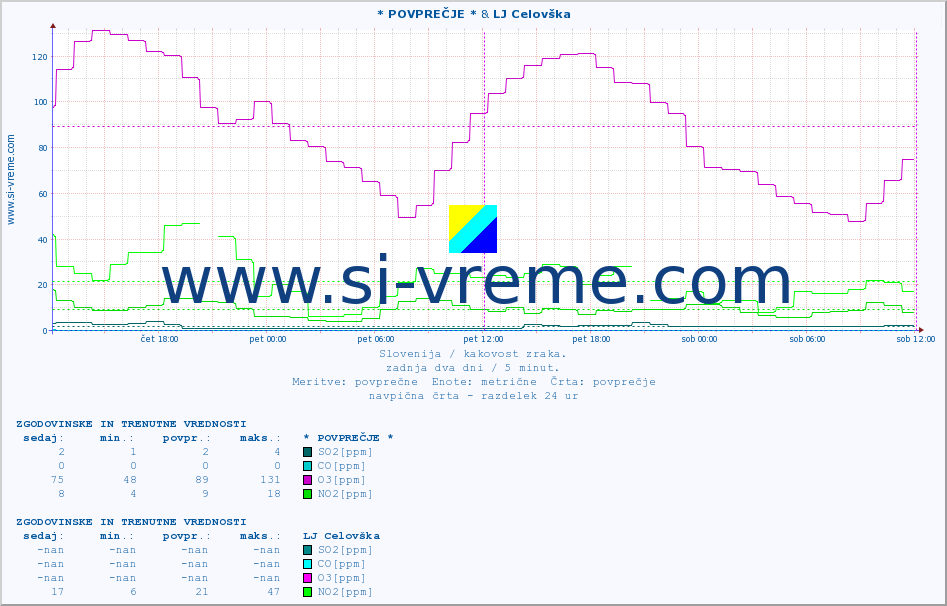 POVPREČJE :: * POVPREČJE * & LJ Celovška :: SO2 | CO | O3 | NO2 :: zadnja dva dni / 5 minut.