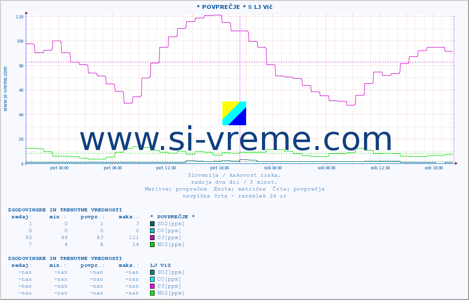 POVPREČJE :: * POVPREČJE * & LJ Vič :: SO2 | CO | O3 | NO2 :: zadnja dva dni / 5 minut.