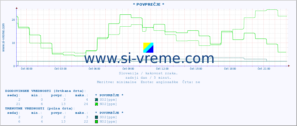 POVPREČJE :: * POVPREČJE * :: SO2 | CO | O3 | NO2 :: zadnji dan / 5 minut.