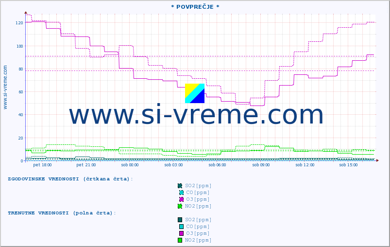POVPREČJE :: * POVPREČJE * :: SO2 | CO | O3 | NO2 :: zadnji dan / 5 minut.