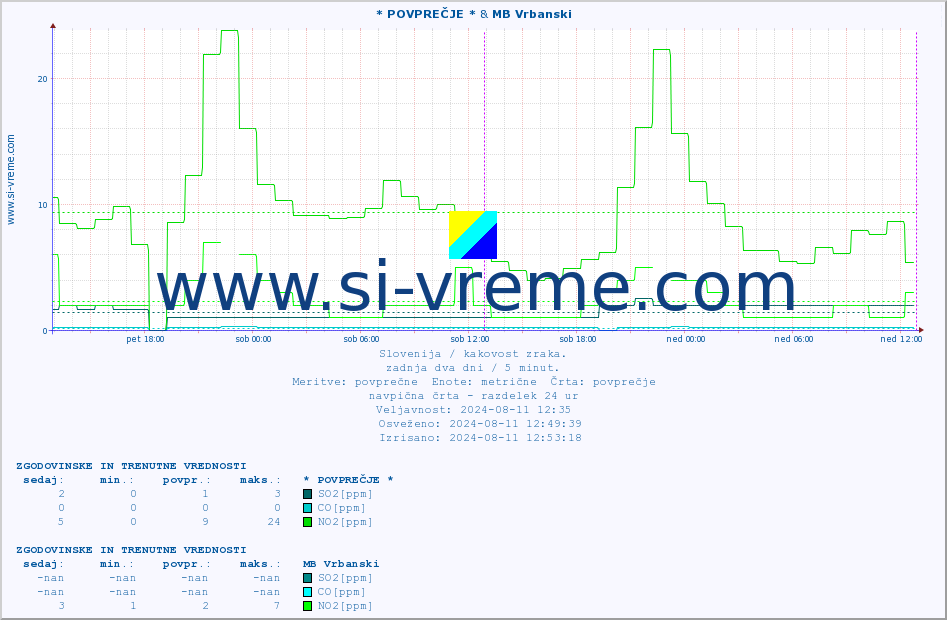POVPREČJE :: * POVPREČJE * & MB Vrbanski :: SO2 | CO | O3 | NO2 :: zadnja dva dni / 5 minut.