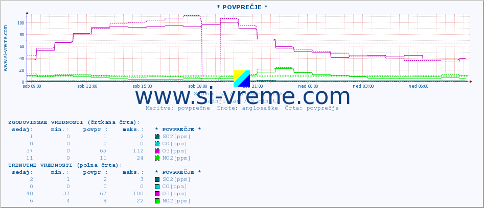 POVPREČJE :: * POVPREČJE * :: SO2 | CO | O3 | NO2 :: zadnji dan / 5 minut.