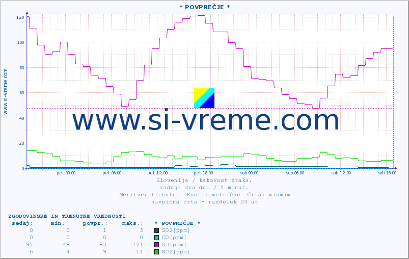 POVPREČJE :: * POVPREČJE * :: SO2 | CO | O3 | NO2 :: zadnja dva dni / 5 minut.