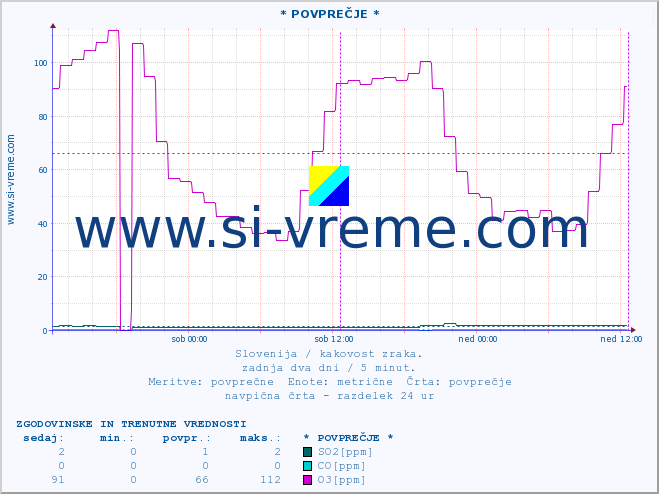 POVPREČJE :: * POVPREČJE * :: SO2 | CO | O3 | NO2 :: zadnja dva dni / 5 minut.