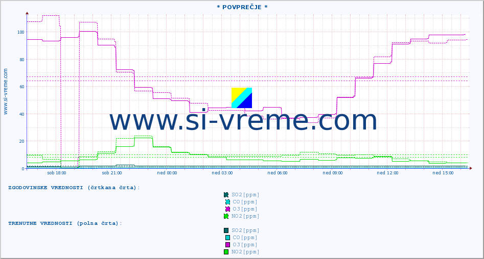 POVPREČJE :: * POVPREČJE * :: SO2 | CO | O3 | NO2 :: zadnji dan / 5 minut.