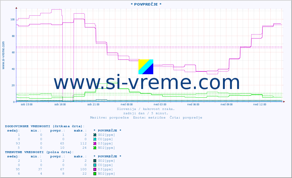 POVPREČJE :: * POVPREČJE * :: SO2 | CO | O3 | NO2 :: zadnji dan / 5 minut.