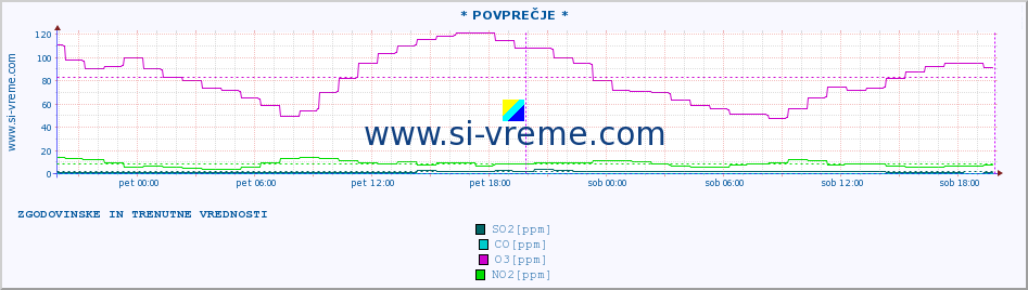 POVPREČJE :: * POVPREČJE * :: SO2 | CO | O3 | NO2 :: zadnja dva dni / 5 minut.