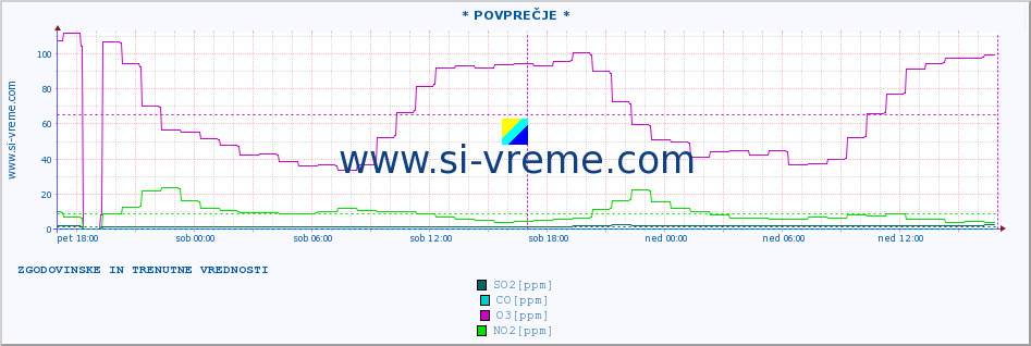 POVPREČJE :: * POVPREČJE * :: SO2 | CO | O3 | NO2 :: zadnja dva dni / 5 minut.