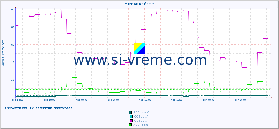 POVPREČJE :: * POVPREČJE * :: SO2 | CO | O3 | NO2 :: zadnja dva dni / 5 minut.