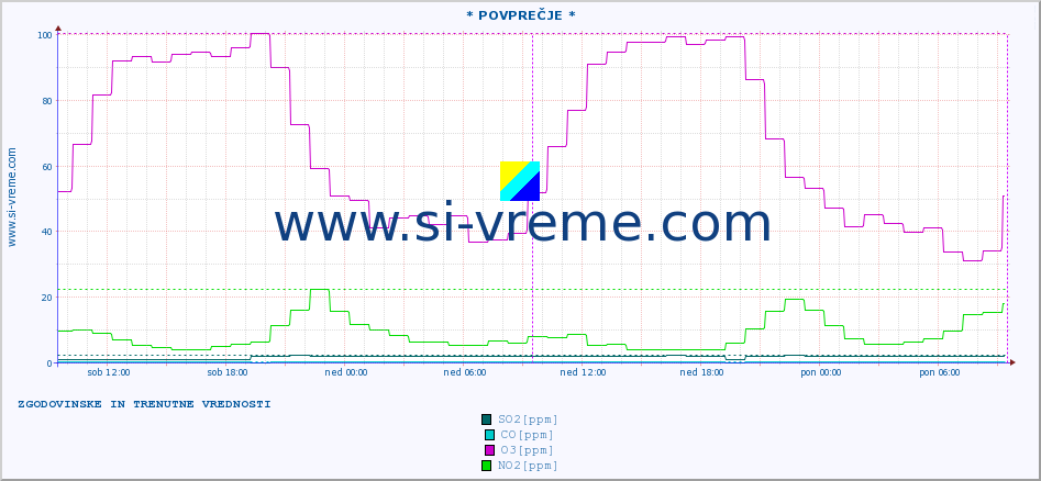 POVPREČJE :: * POVPREČJE * :: SO2 | CO | O3 | NO2 :: zadnja dva dni / 5 minut.